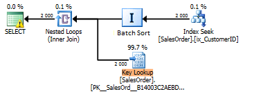 Аперацыя batch sort не бачная ў плане запыту, як асобны аператар, замест гэтага, вы можаце назіраць ў аператары Nested Loops ўласцівасць Optimized = true