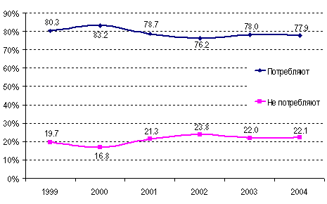Дыяграма 1 - Спажыванне гарэлкі ў Казахстане, 1999-2004гг